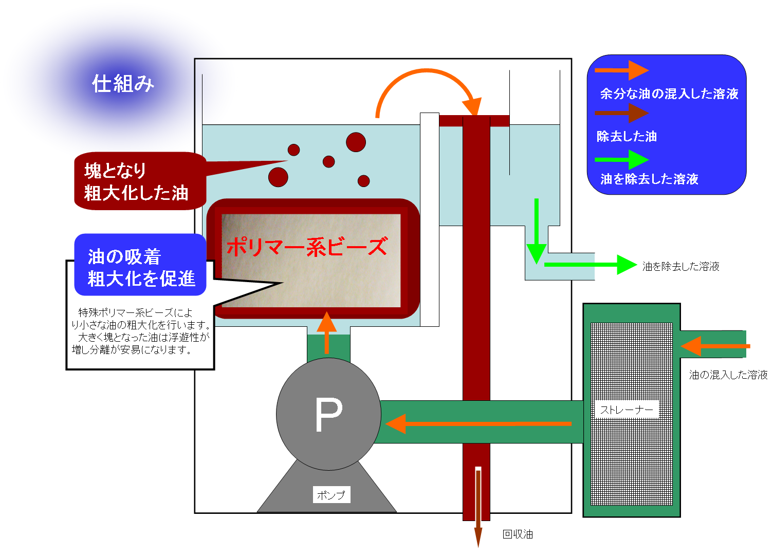 ISO太郎油回収仕組み